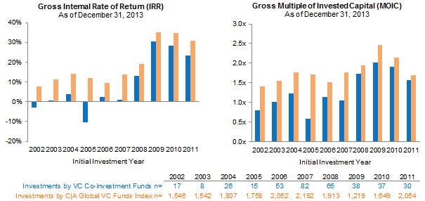 Venture Co-investments: Worth the Risk?