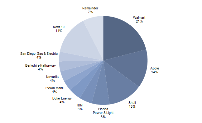 Figure 4. Composition of the Barclays Long Corporate Aa Bond Index. As of June 30, 2016