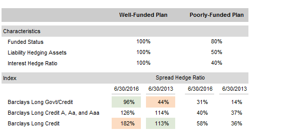 Figure 8. Sample Plan (Beta-Adjusted) Credit Spread Hedge Ratios. Assuming Duration-Matched Strategies