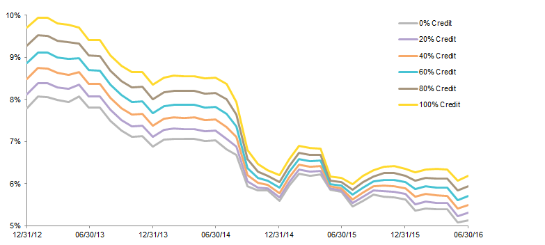 Figure 11. Rolling 36-Month Tracking Error of Varying Credit Exposures for a Poorly-Funded Sample Plan. December 31, 2012 – June 30, 2016