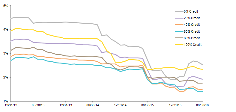 Figure 12. Rolling 36-Month Tracking Error of Varying Credit Exposures for a Well-Funded Sample Plan. December 31, 2012 – June 30, 2016