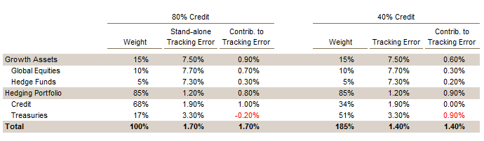 Well-Funded Sample Plan: Tracking Error Attribution Over Three Years. As of June 30, 2016