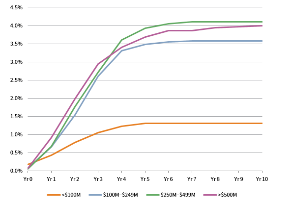 APPENDIX FIGURE 1 CUMULATIVE DEFAULT CURVES BY TRANCHE SIZE