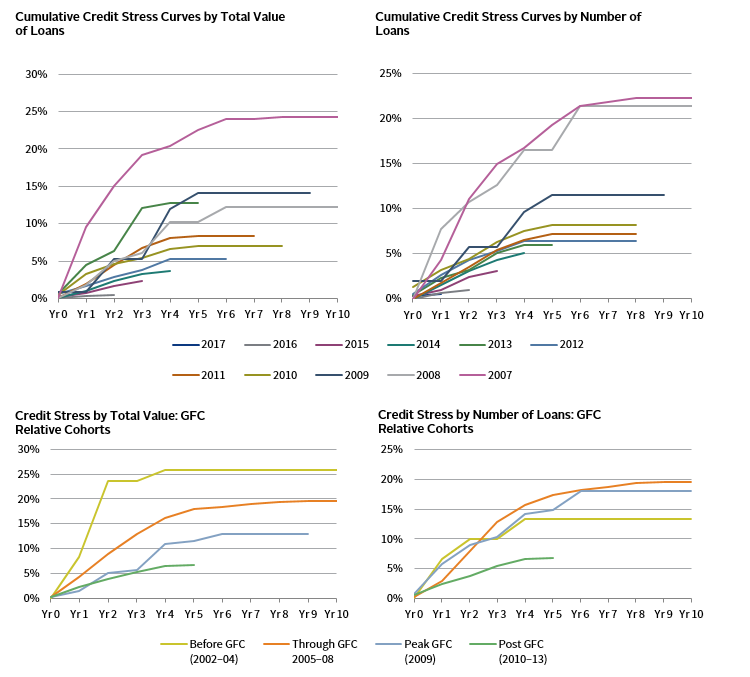 APPENDIX FIGURE 2 CREDIT STRESS