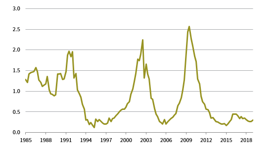 APPENDIX FIGURE 5 CHARGE OFF RATE: COMMERCIAL & INDUSTRIAL LOANS (US). January 1, 1985 – January 1, 2019 • Percent