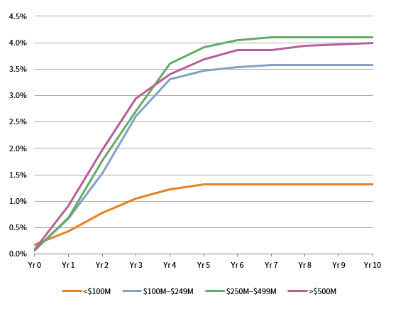 FIGURE 1 CUMULATIVE DEFAULT CURVES BY TRANCHE SIZE