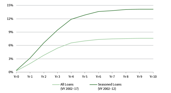 FIGURE 3 CAMBRIDGE ASSOCIATES CUMULATIVE "CREDIT STRESS" RATE