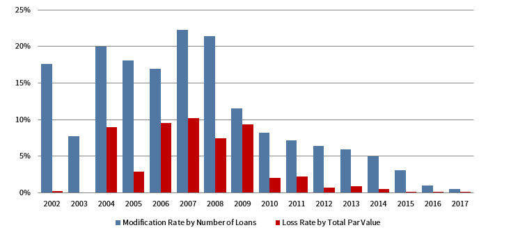 FIGURE 4 MODIFICATION RATES AND LOSS RATES OVER TIME