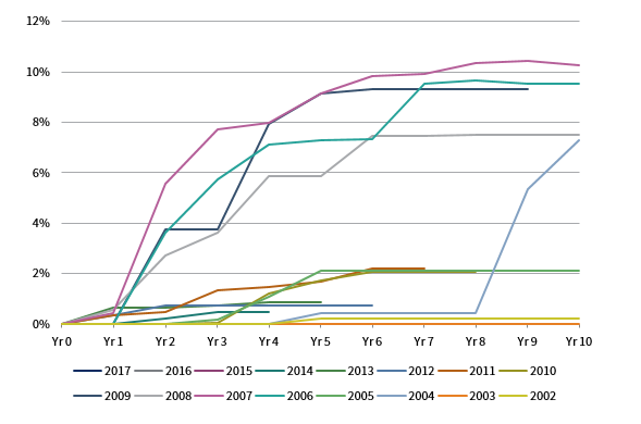 FIGURE 5 CUMULATIVE LOSS CURVES BY TOTAL VALUE OF LOANS