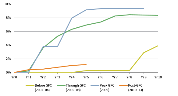 FIGURE 6 LOSS CURVES BY TOTAL VALUE OF LOANS: GFC RELATIVE COHORTS