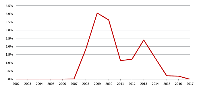 FIGURE 7 SIMULATED LOSS RATE