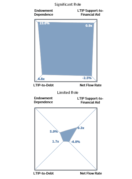FIGURE 1 ROLE OF THE ENDOWMENT: SIGNIFICANT VS LIMITED ROLE