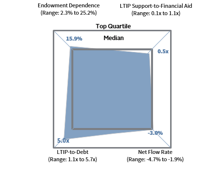 FIGURE 6 ENDOWMENT RADAR MAP: MEDIAN INSTITUTION. Fiscal Year 2019 Private C&U Data • 5th to 75th Percentile Range
