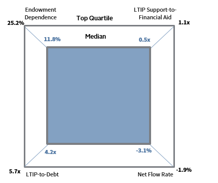 FIGURE 7 ENDOWMENT RADAR MAP. Fiscal Year 2019 Private C&U Data • 5th to 75th Percentile Range