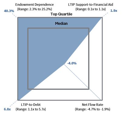 FIGURE 8 ENDOWMENT RADAR MAP: UNIVERSITY A. Fiscal Year 2019 Private C&U Data • 5th to 75th Percentile Range
