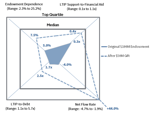 FIGURE 9 ENDOWMENT RADAR MAP: UNIVERSITY B BEFORE & AFTER $50M GIFT. Fiscal Year 2019 Private C&U Data • 5th to 75th Percentile Range