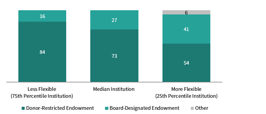 Line graph showing the average effective spending rate for endowments has hovered around 4.5% since 2008.