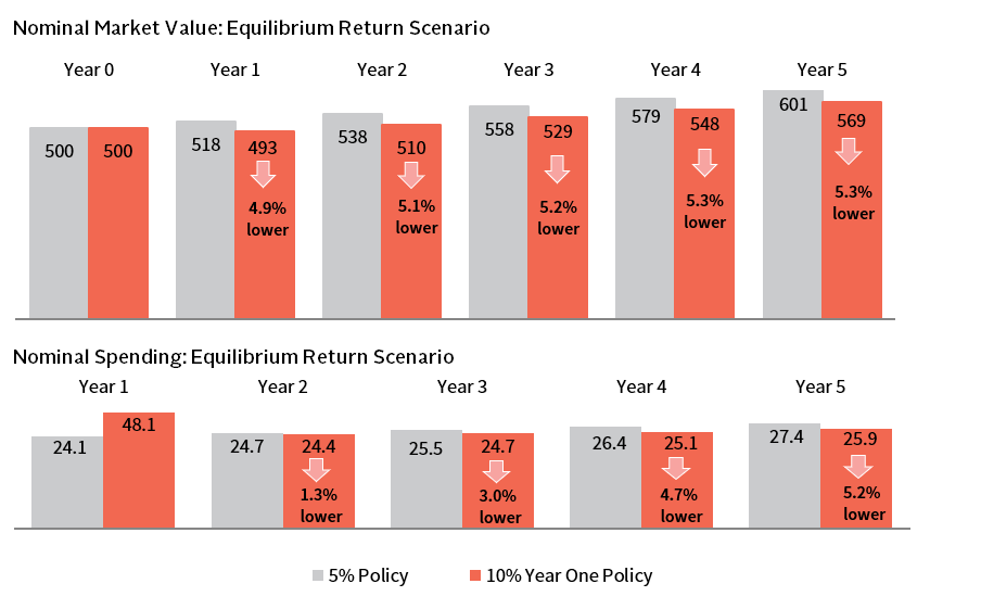 Line graph showing the average asset allocation of endowments has shifted more to private investments.