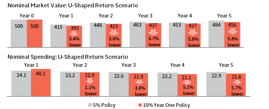 Bar chart showing the average asset allocation of endowments, with a high weighting to equities.