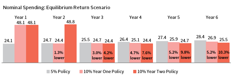 Chart showing endowment spending rates versus capital market returns.