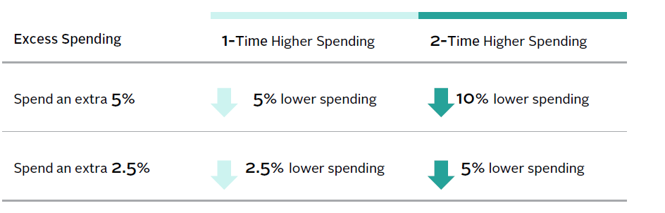 Chart illustrating how different spending policies impact the value of an endowment portfolio over time.