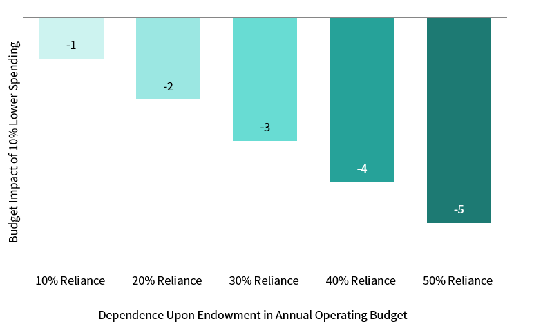 Scatter plot showing the relationship between endowment size and effective spending rates.