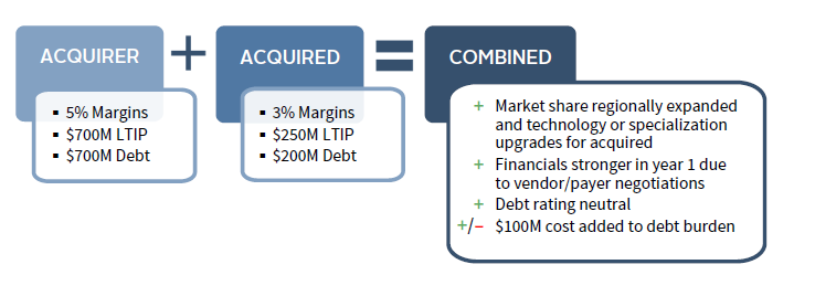 Bar chart showing the surge in healthcare M&A deal volume from 2009 to 2020.