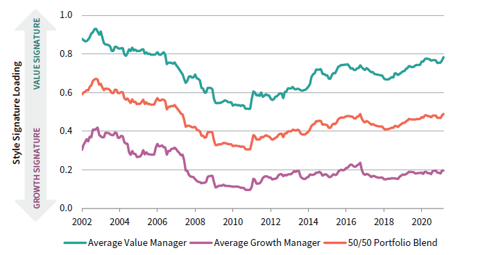 Chart showing how the investment style of an active manager can drift or change over time.
