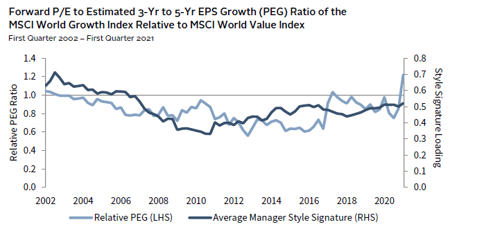 Bar chart showing active managers have added more value in less efficient markets like private equity.