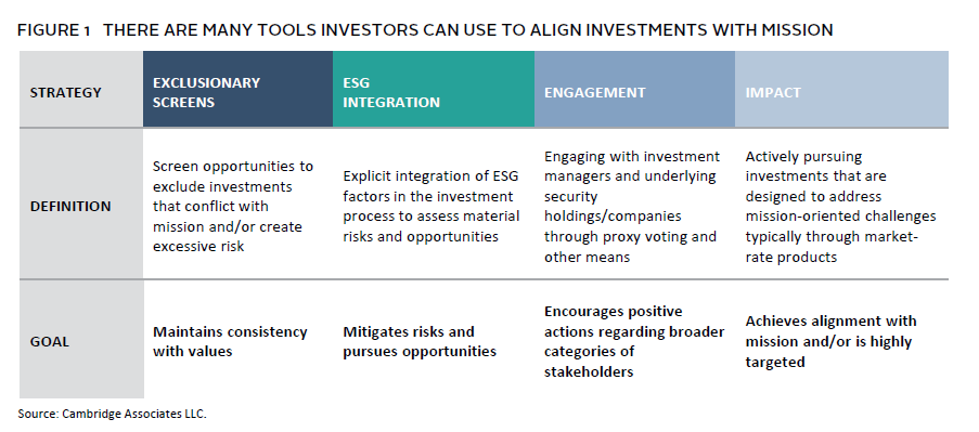 Venn diagram illustrating the intersection of financial, programmatic, and fundraising goals.