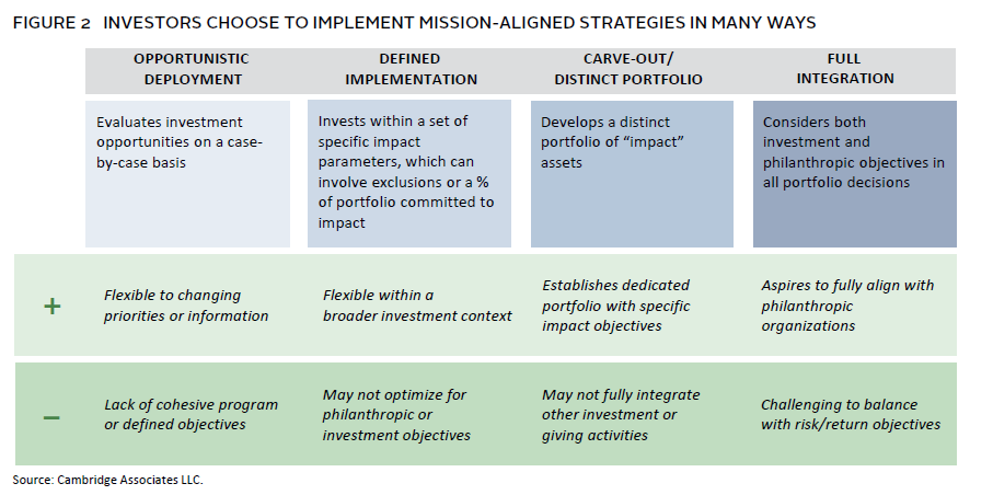 Diagram illustrating a framework for building a mission-aligned investment portfolio.