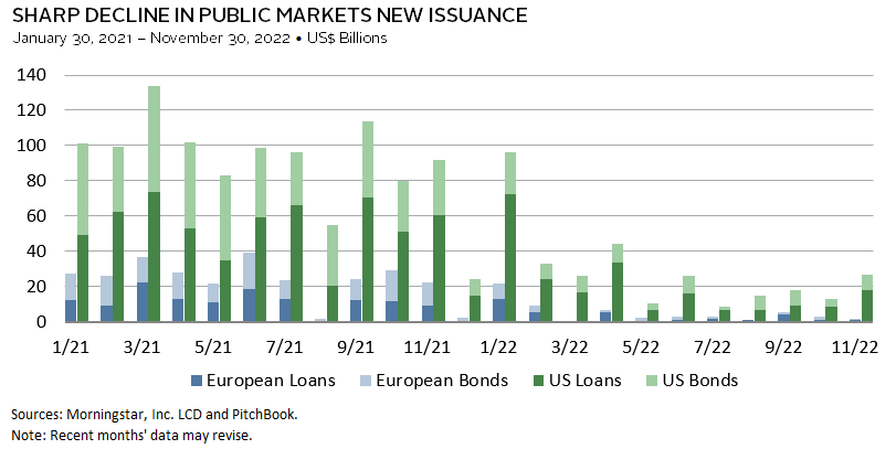 Chart showing how yields on various credit assets have increased significantly.