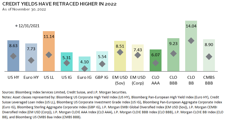 Line graph showing that high-yield credit spreads have widened, indicating better potential returns.