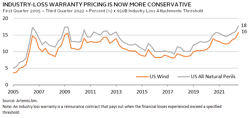 Bar chart showing the attractive, uncorrelated returns of insurance-linked securities.