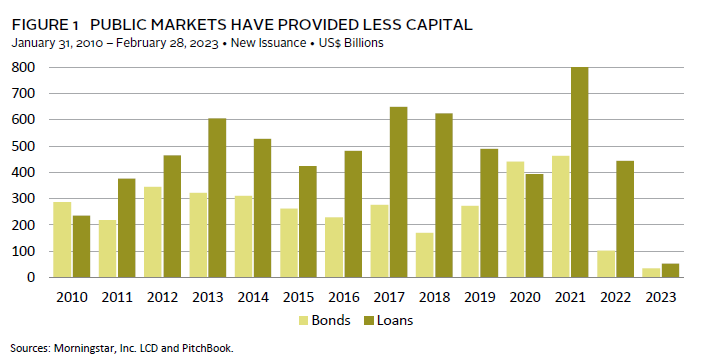 Line graph comparing the strong performance of direct lending to other credit asset classes.