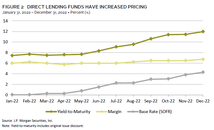 Bar chart showing the significant growth of the direct lending market since 2010.