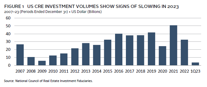 Bar chart showing US real estate transaction volume by property type, with multifamily being the largest.