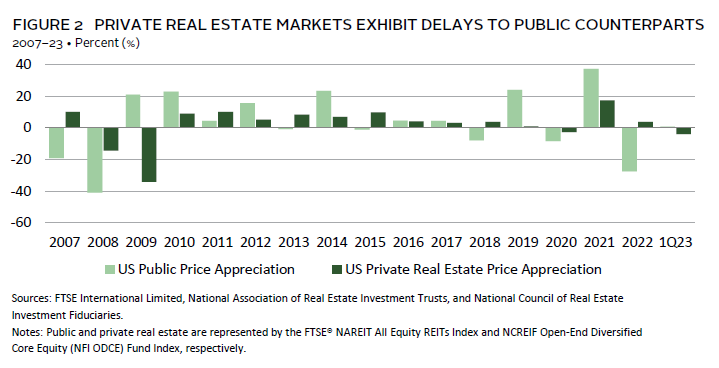 Bar chart showing that private real estate has outperformed public REITs over the long term.