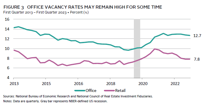 Chart showing performance of different US real estate sectors.