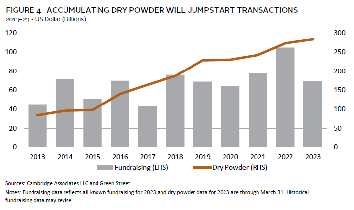 Bar chart showing a slowdown in US real estate fundraising from its peak in 2021.