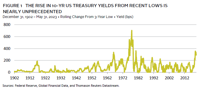 Chart illustrating how rising interest rates negatively impact the price of longer-duration bonds more.