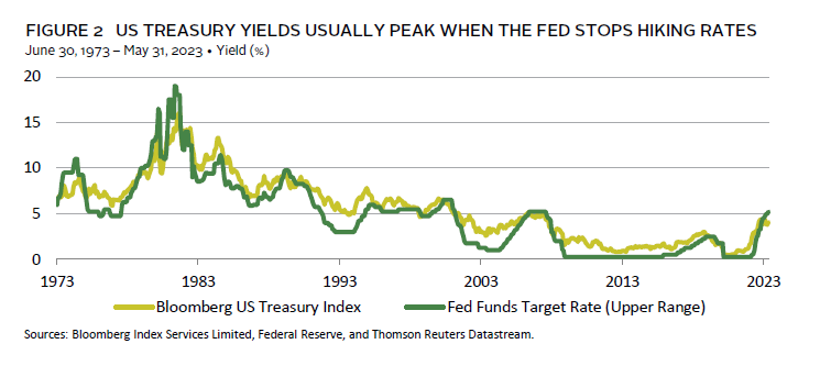 Illustration showing that floating-rate bonds have lower duration and thus less interest rate risk.