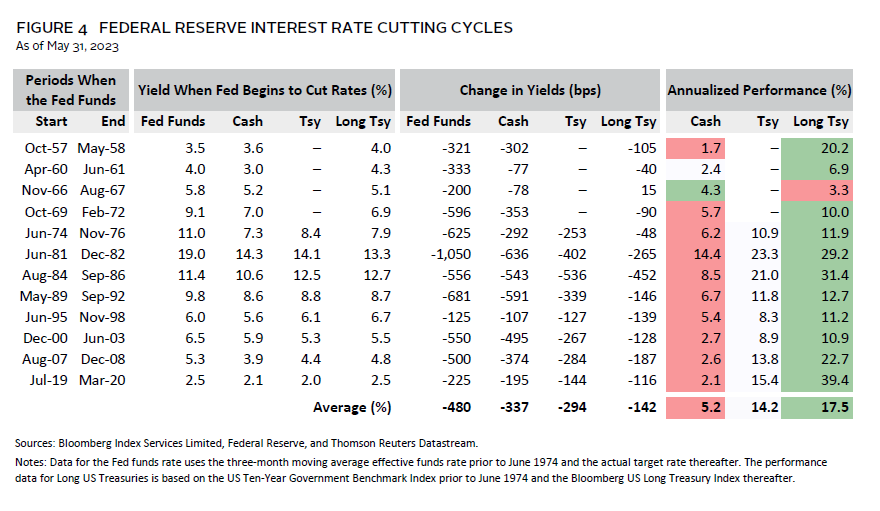 Bar chart comparing the low duration of floating-rate loans to other fixed income assets.