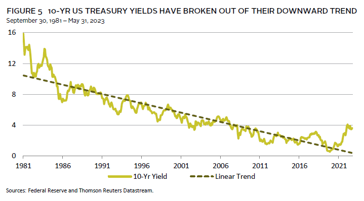 Chart showing data on the duration of government bonds, relevant to interest rate sensitivity.