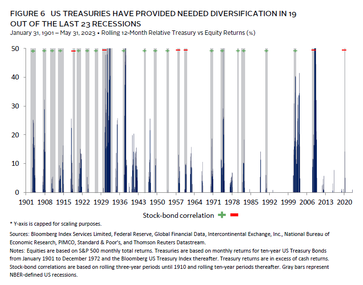 Bar chart showing floating-rate loans have very low duration, reducing interest rate risk.