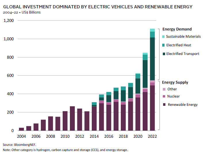 Graph showing the growth of investment in low-carbon assets.