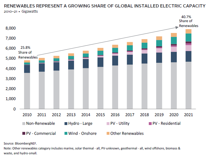 Bar chart showing the historical outperformance of private equity and venture capital over public markets.