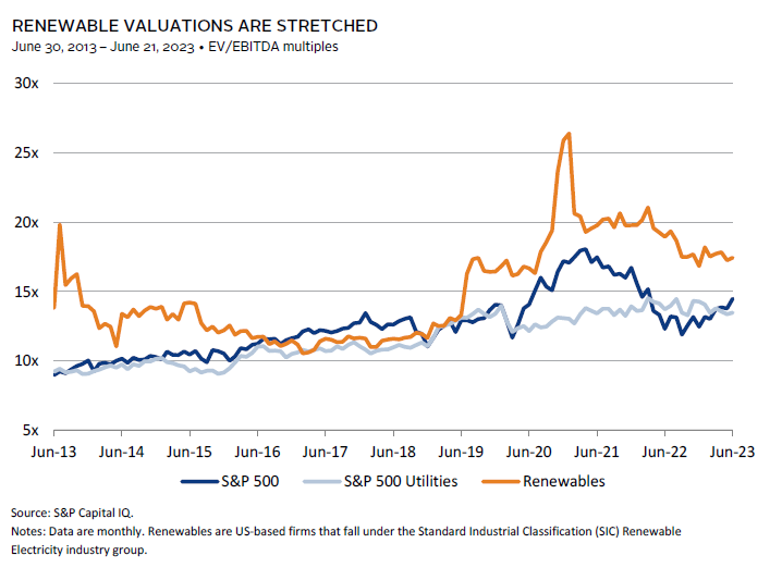Chart showing private investments have historically provided a 300+ basis point premium over public.
