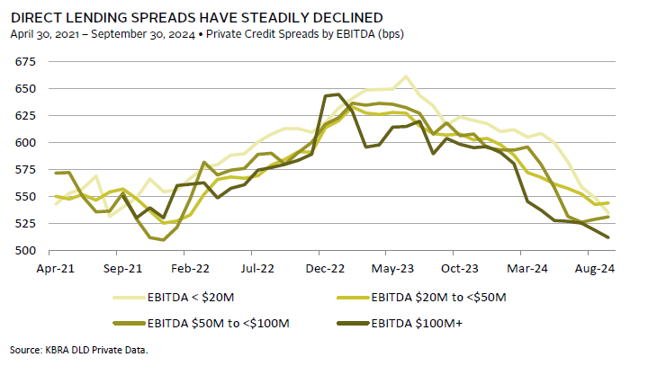 Chart showing the attractive yields and low volatility of direct lending compared to other assets.