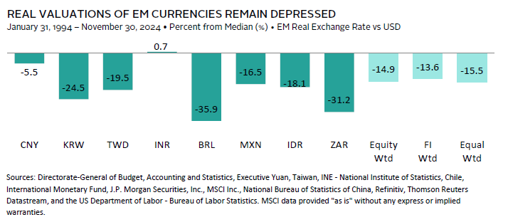 Line graph showing emerging market local currency bonds currently offer attractive real yields.